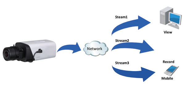 Tri-Streams (Üçlü Yayın) Main Stream, Sub-Stream, Mobile Stream