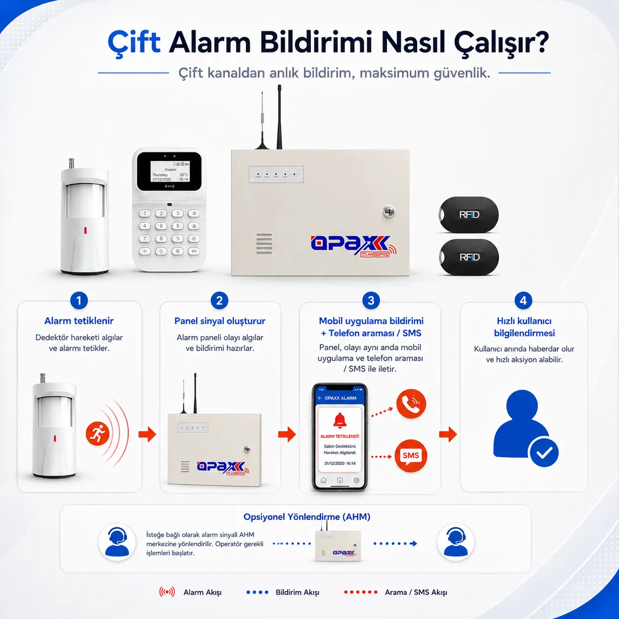 OPAX-2747 alarm anında mobil uygulama bildirimi ve telefon araması çift bildirim sistemi