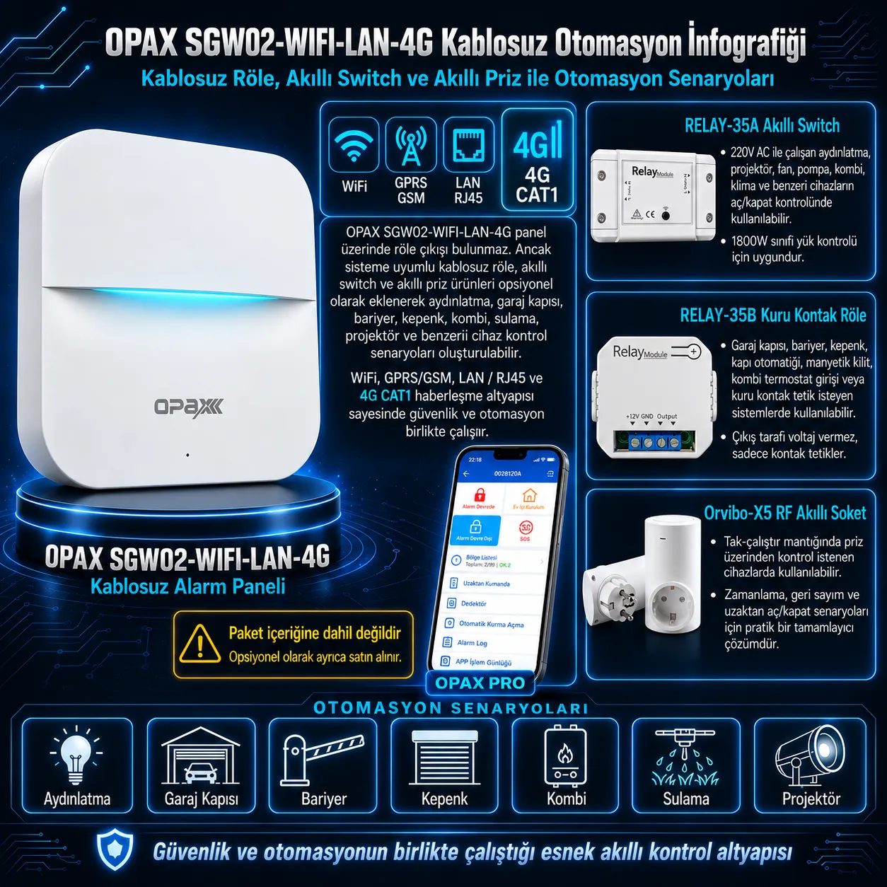 OPAX SGW02-WIFI-LAN-4G kablosuz röle akıllı switch akıllı priz otomasyon senaryoları infografik görseli