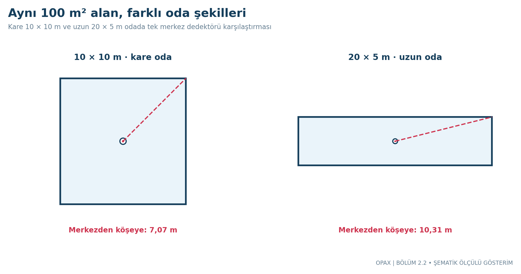 Aynı 100 m² alandaki kare ve uzun dikdörtgen odanın geometrik karşılaştırması.