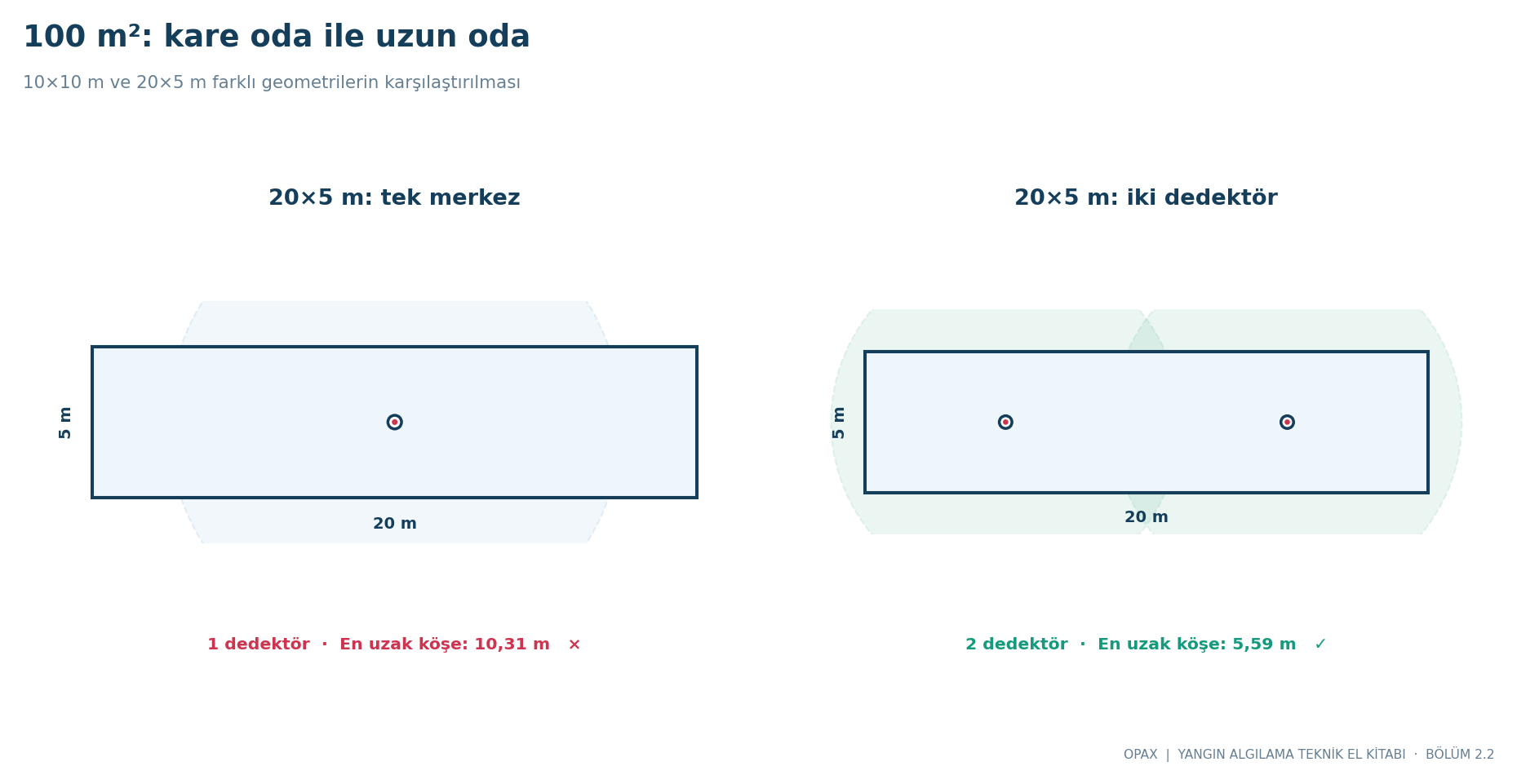 20 × 5 m uzun odada tek dedektör ile iki dedektörün yatay geometrisinin karşılaştırılması.