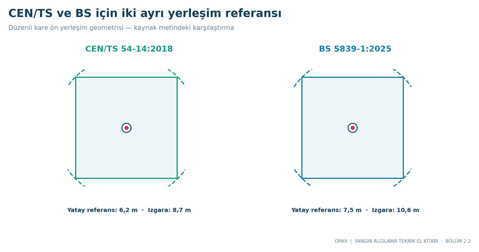 CEN/TS 54-14:2018 ve BS 5839-1:2025 için iki ayrı kare ızgara yaklaşımı.