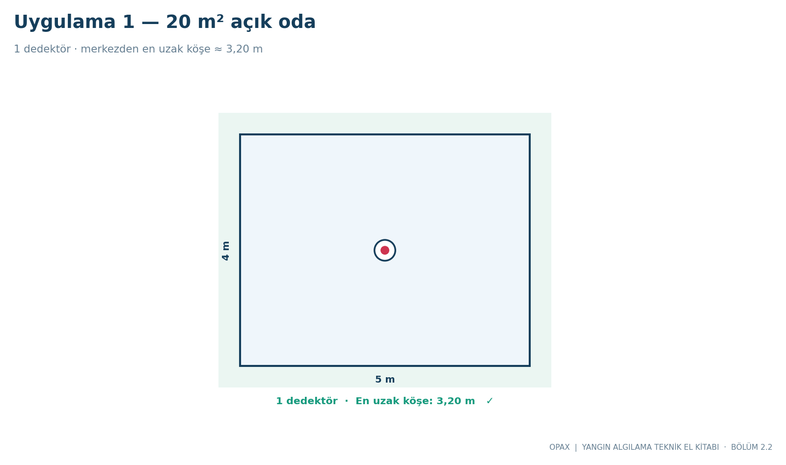 20 m², 5 × 4 m oda: merkezde bir dedektör ve yaklaşık 3,20 m uzak köşe mesafesi.