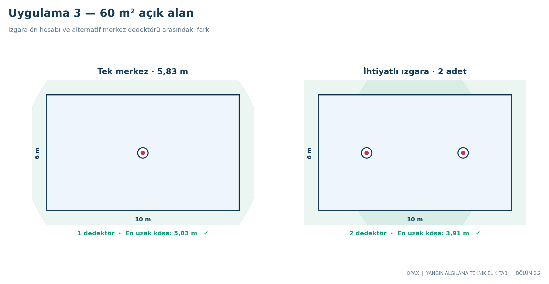 60 m², 10 × 6 m: tek dedektörün ve iki hücreli ihtiyatlı ızgaranın karşılaştırılması.