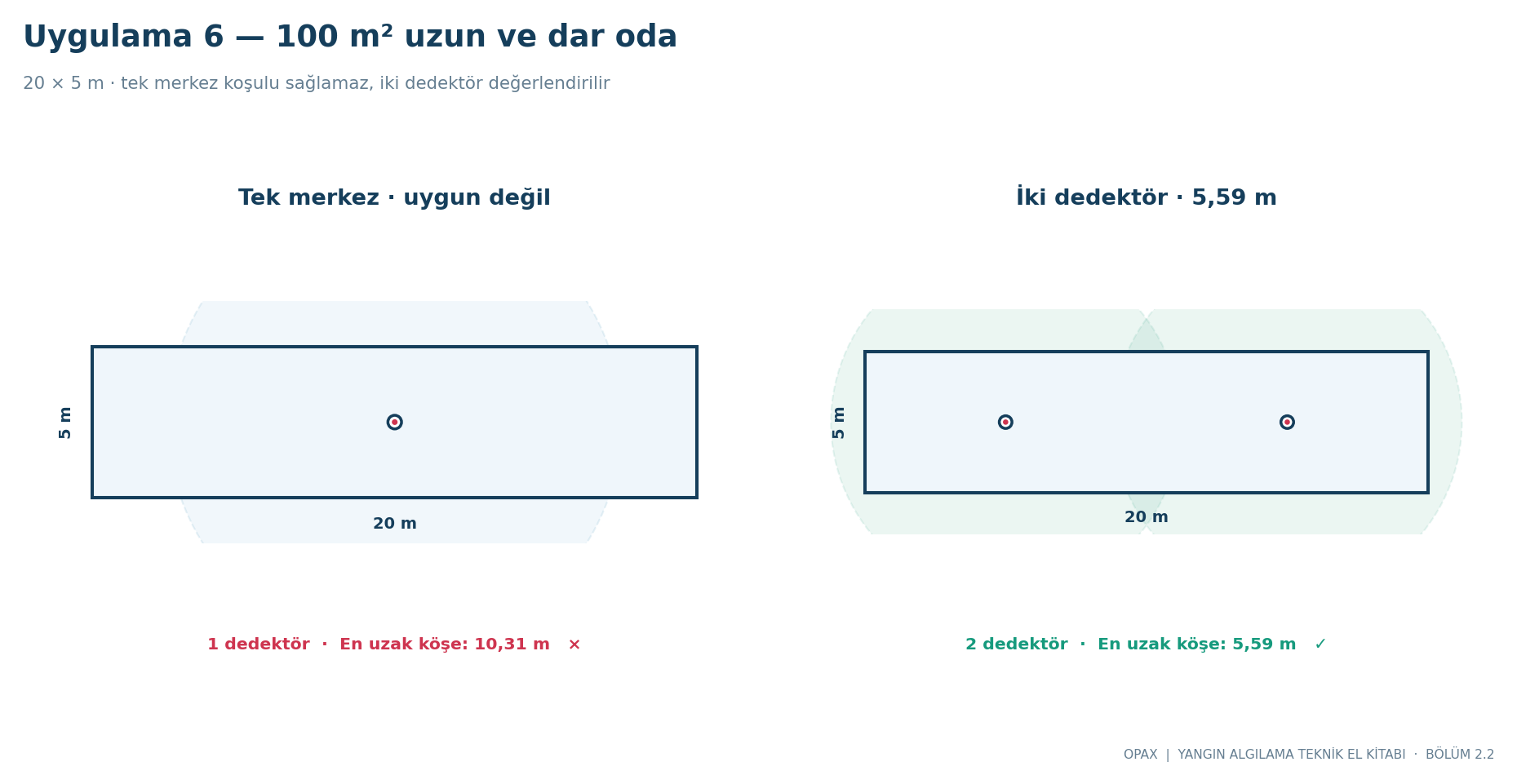 100 m², 20 × 5 m: tek dedektörün yetersiz kaldığı ve iki dedektörle yapılan örnek.
