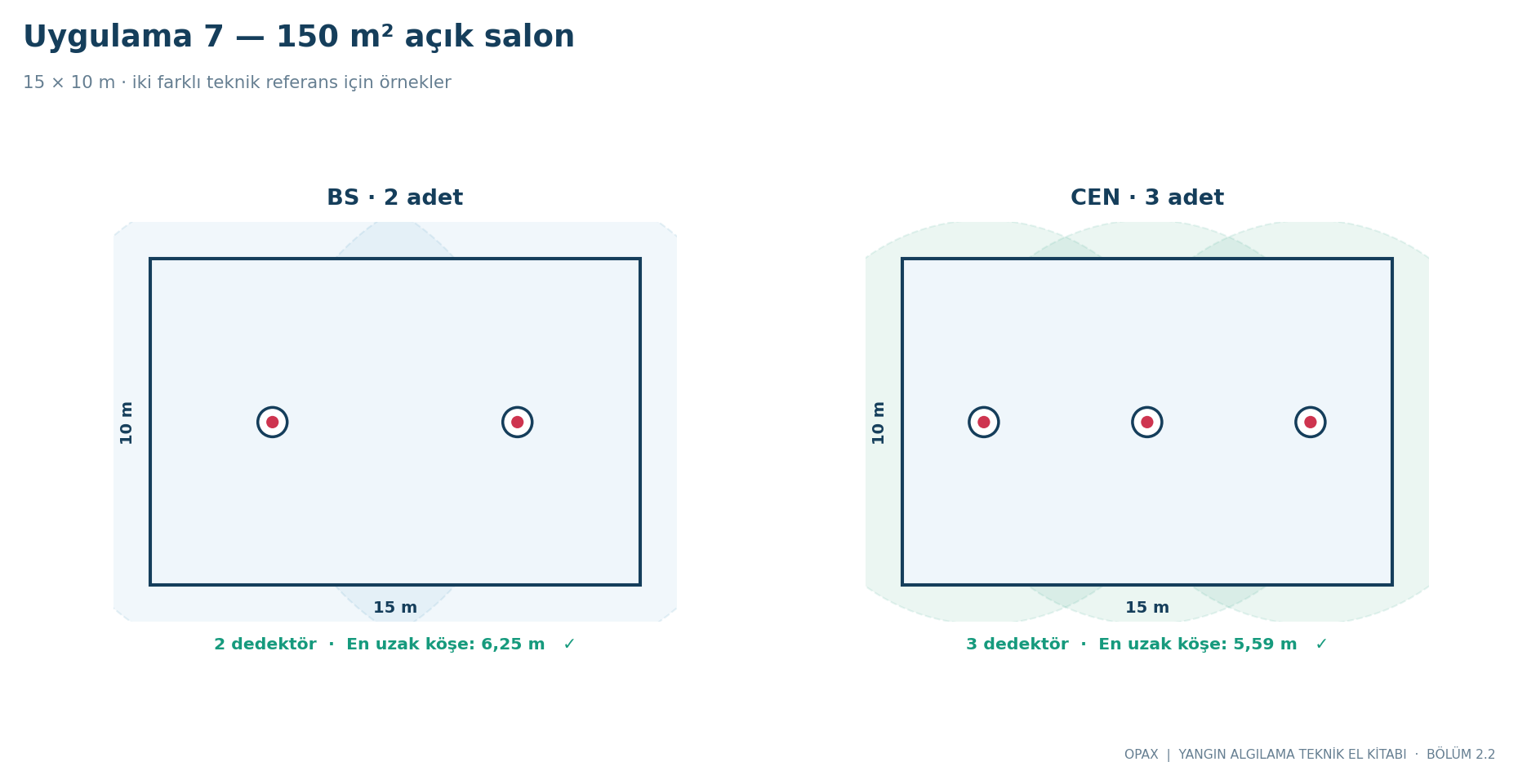 150 m² salon: BS referansında iki, CEN referansında üç dedektörlü şematik karşılaştırma.