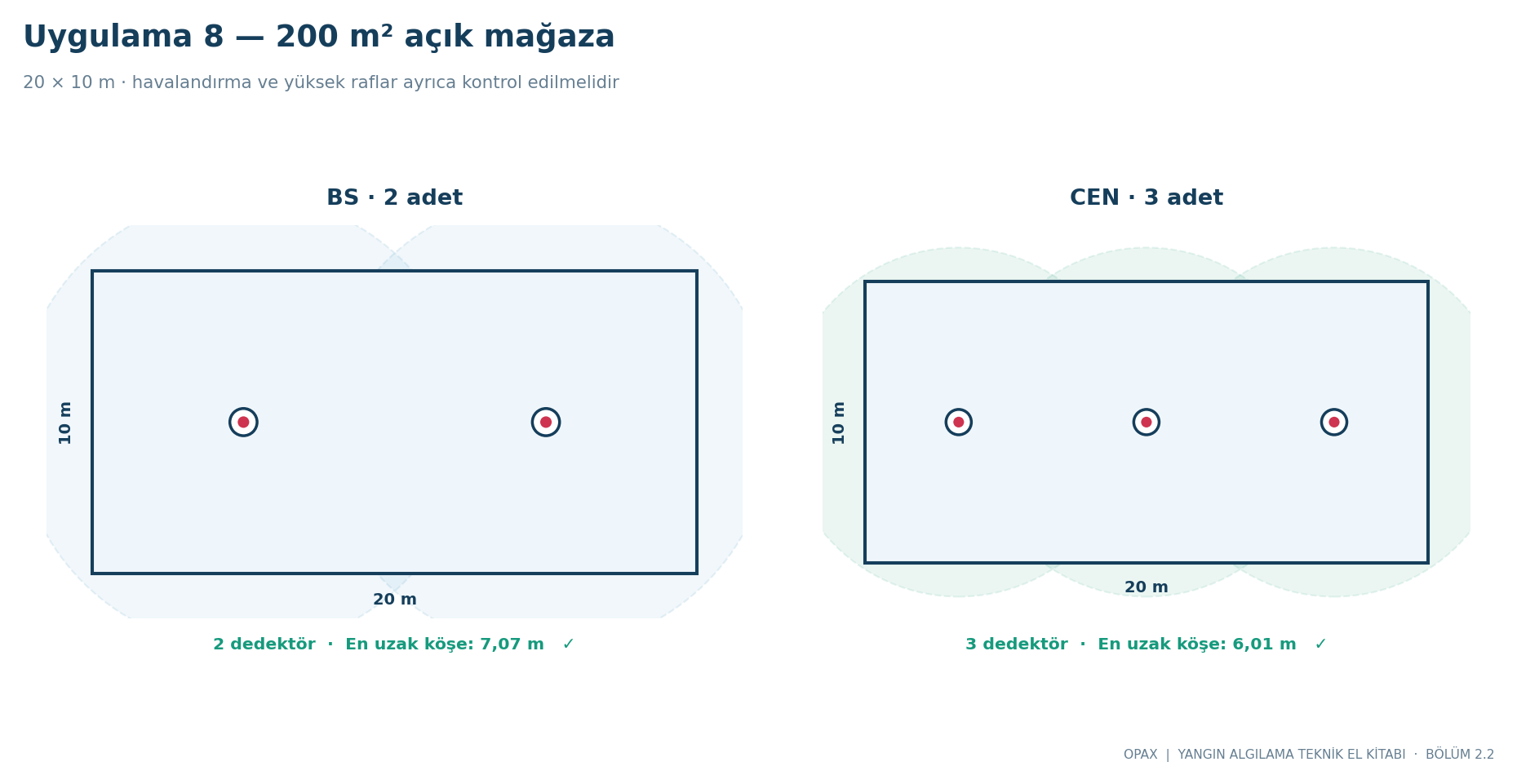 200 m² mağaza: iki ve üç dedektörün örnek yatay koordinatlarla yerleşimi.