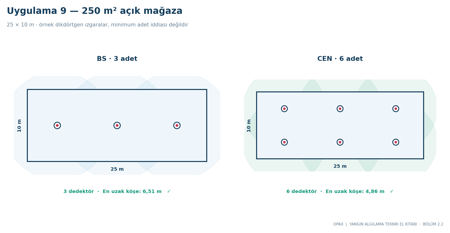 250 m² mağaza: BS için üç, CEN ihtiyatlı ızgarasında altı dedektörün şeması.