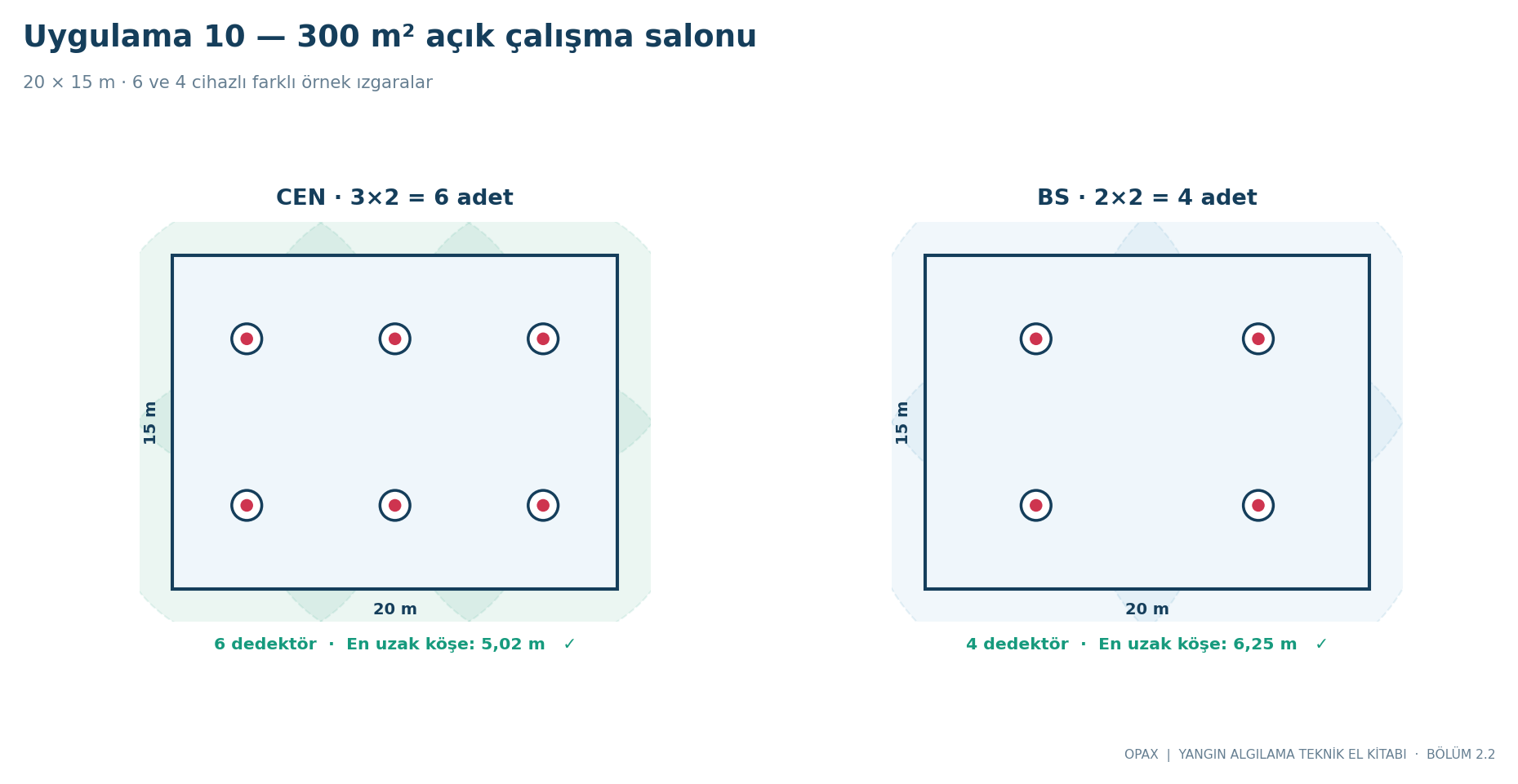 300 m² alan: 3 × 2 ve 2 × 2 düzenli ızgaraların karşılaştırılması.