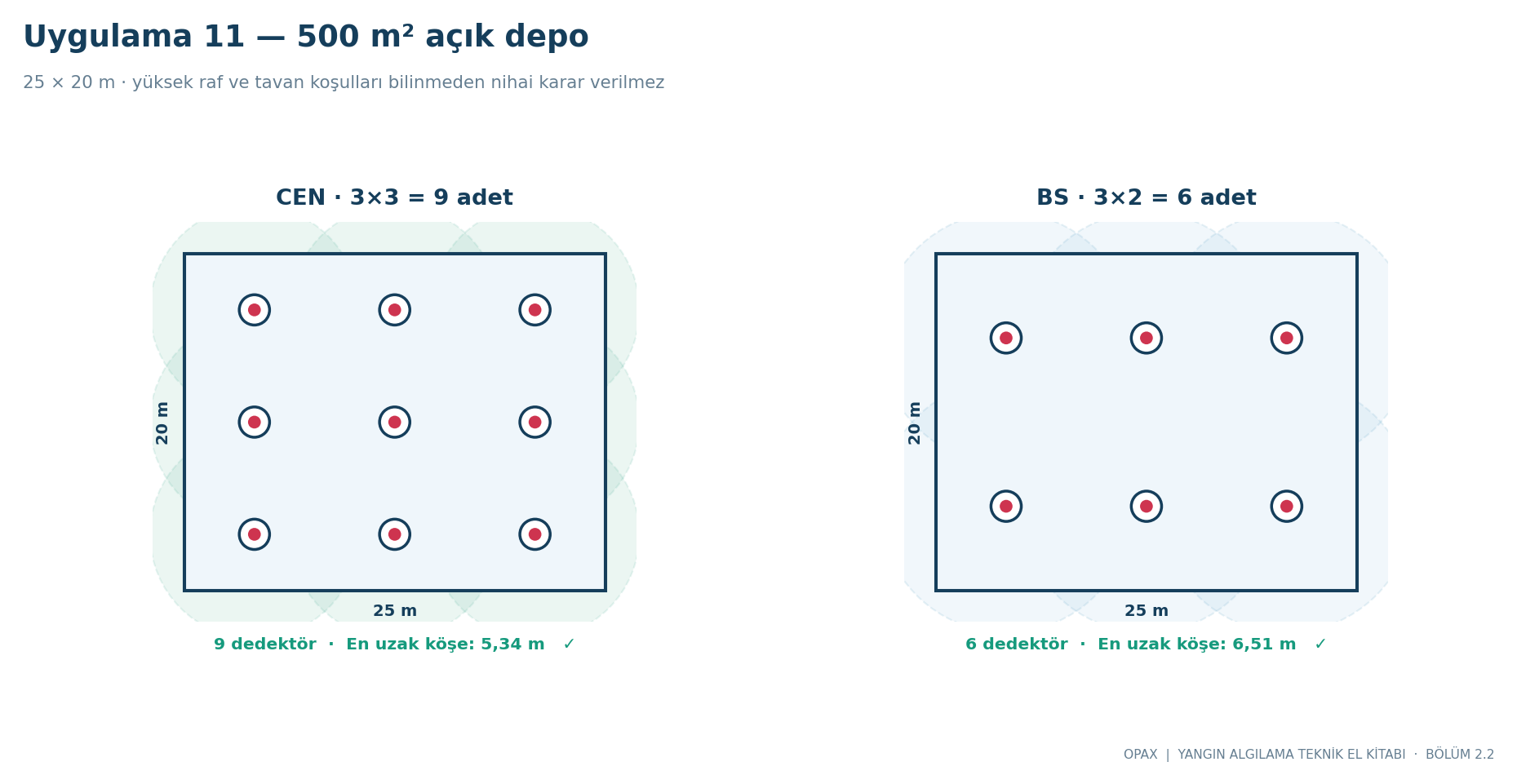 500 m² depo: 3 × 3 ve 3 × 2 ızgaraların yerleşim şeması.