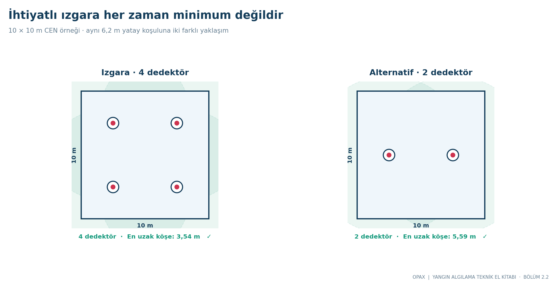 10 × 10 m kare odada 4 cihazlı ihtiyatlı ızgara ile 2 cihazlı alternatif geometrik yerleşim.