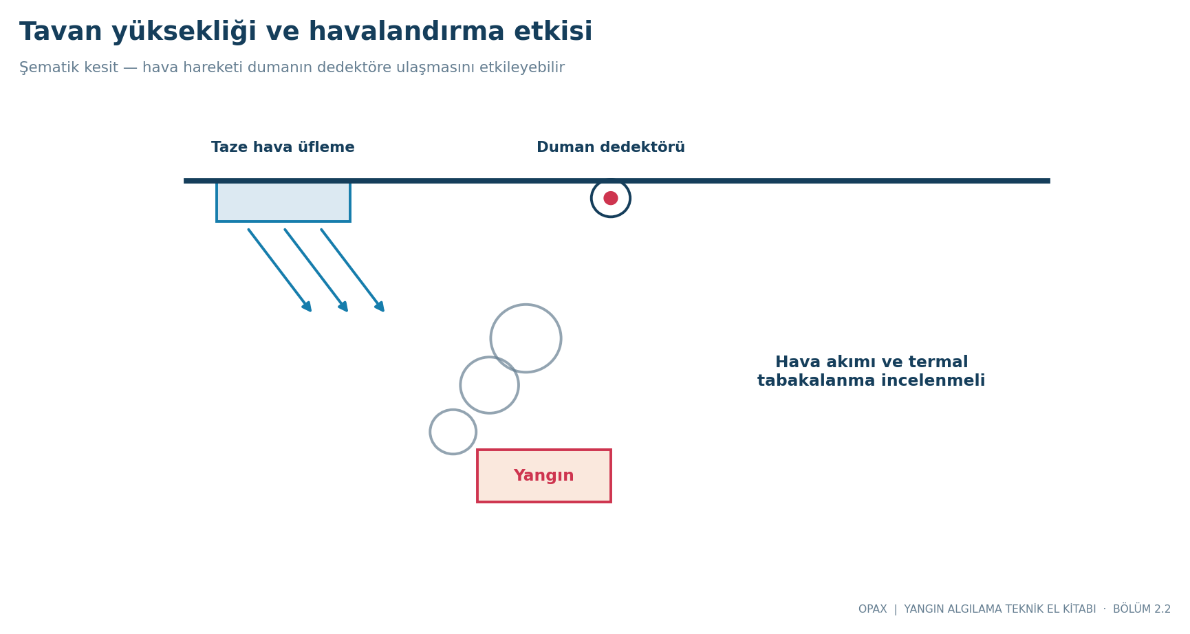 Yüksek tavan ve hava hareketlerinin dedektör algılama koşullarına olası etkisi.