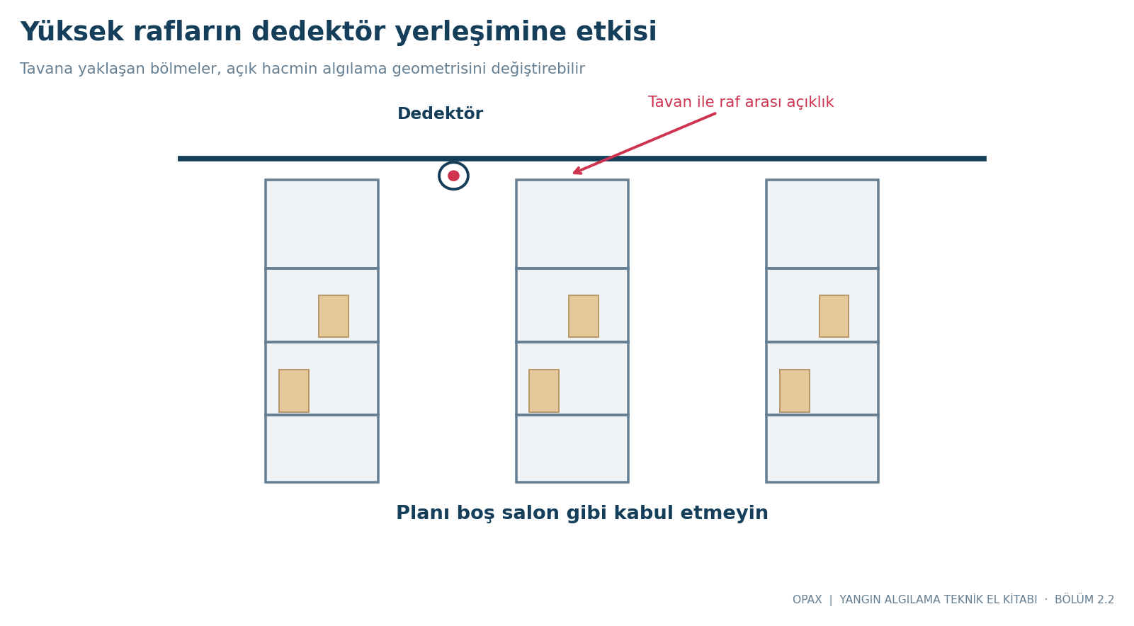 Tavana yaklaşan yüksek rafların ve bölmelerin algılama alanına etkisi.