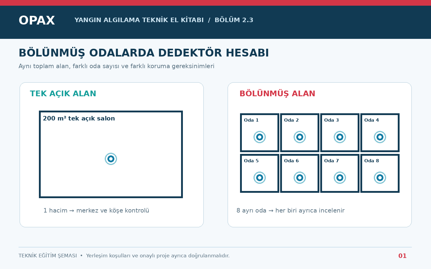Bölünmüş odalarda duman dedektörü hesabı, açık salon ve ayrı odaların karşılaştırıldığı OPAX teknik rehber kapağı