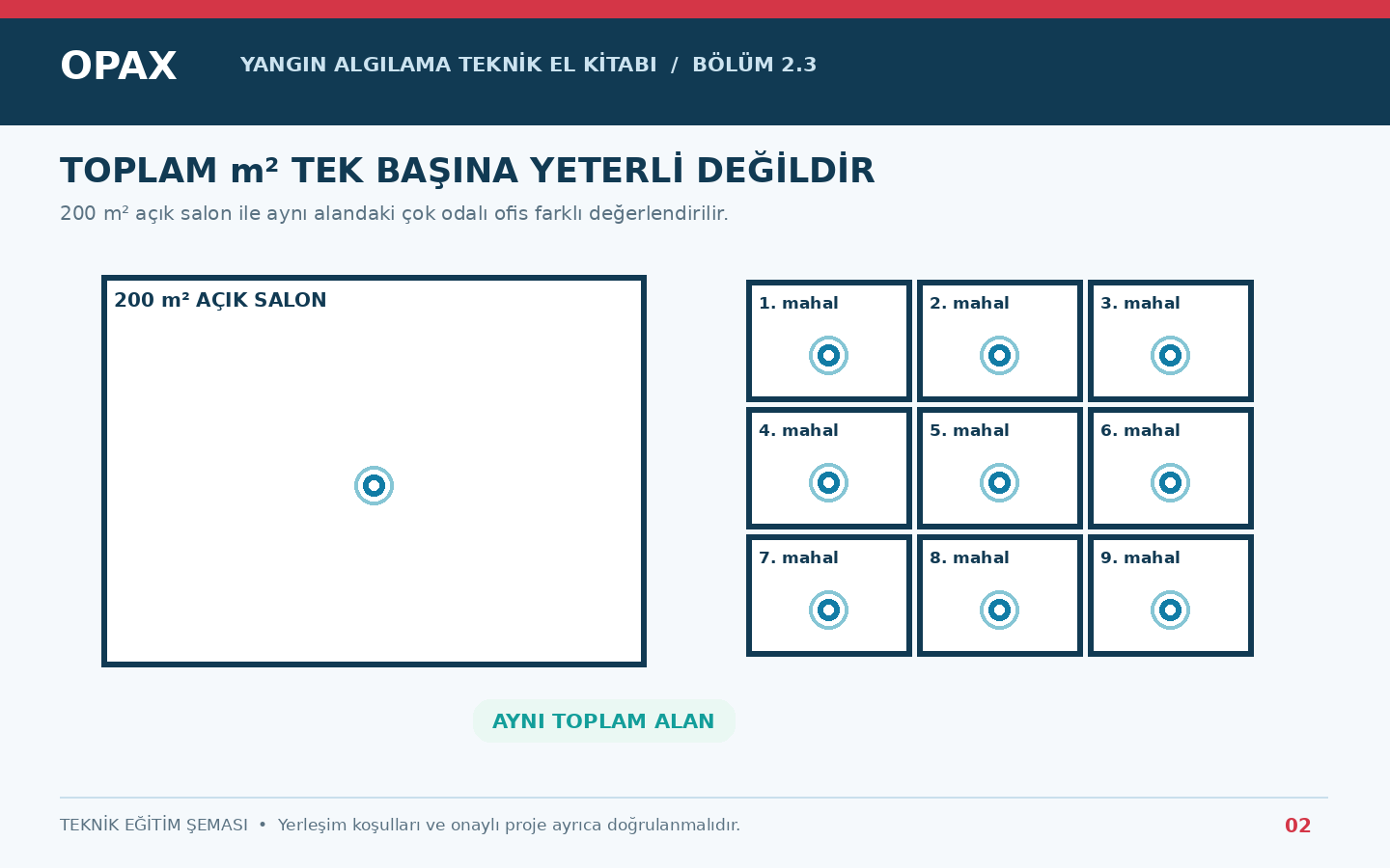 Aynı metrekarede açık alan ve bölünmüş odalar için dedektör yerleşim farkı