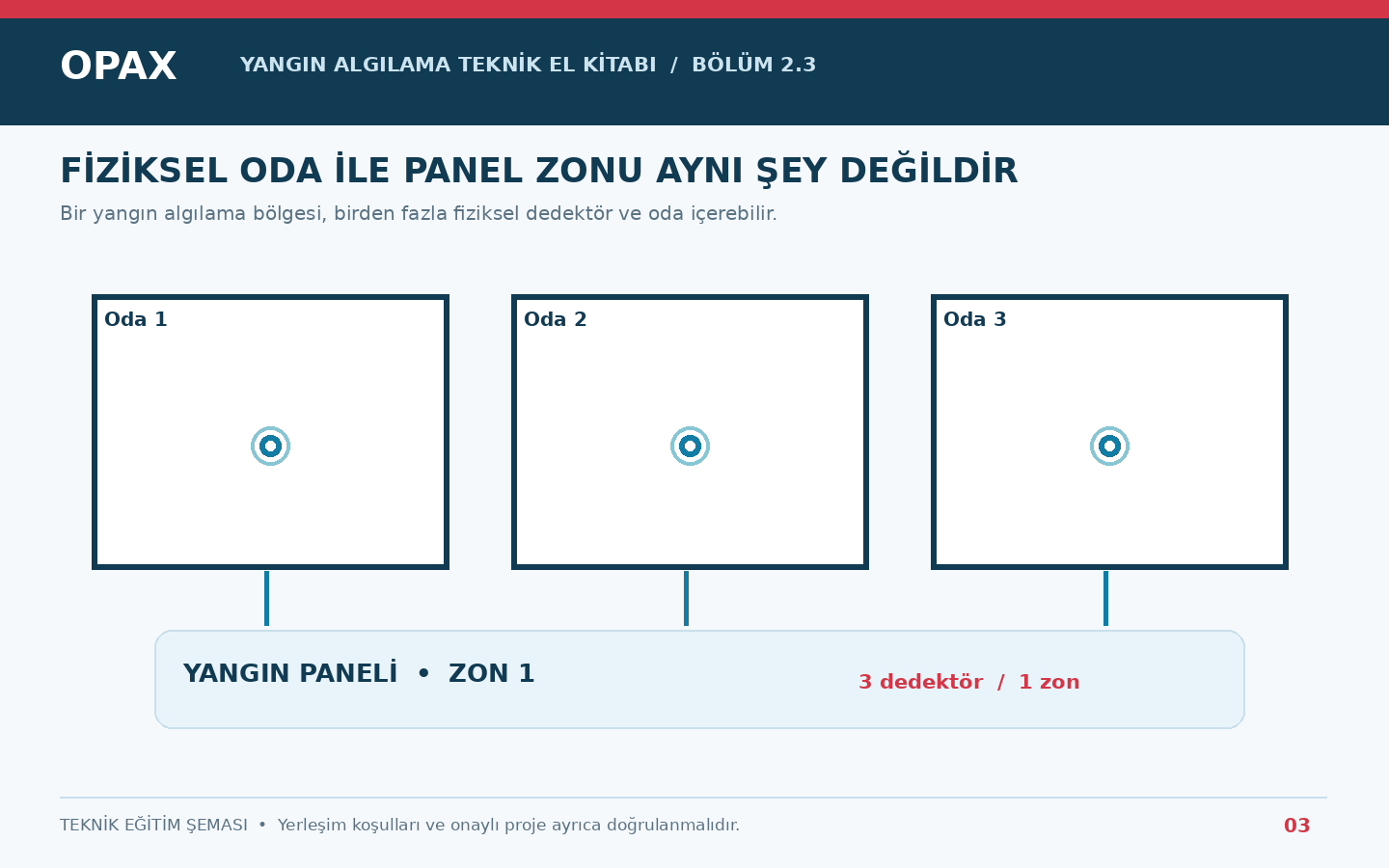Fiziksel yangın odası ve yangın panelinde algılama bölgesi zon karşılaştırması