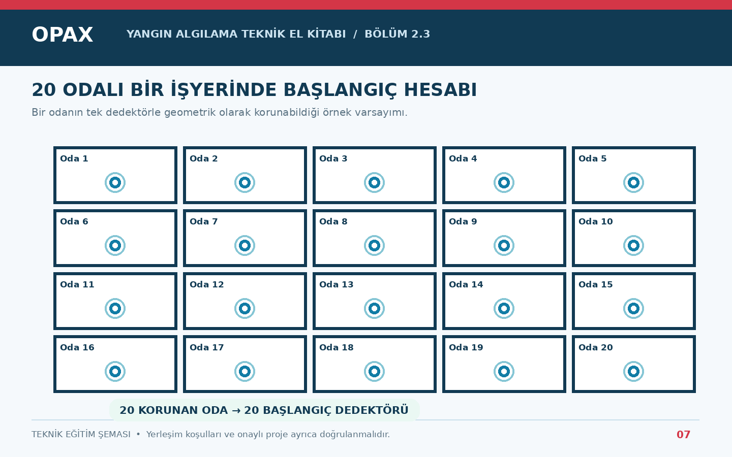 Yirmi ayrı odası olan işyerinde her oda için örnek duman dedektörü konumu