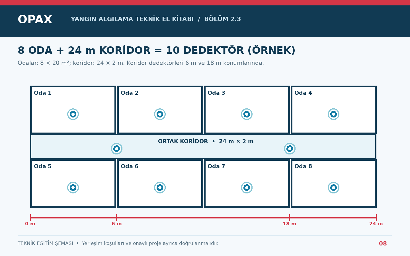 Sekiz ayrı ofis ve 24 metre uzunluğunda ortak koridorda toplam 10 dedektör örneği