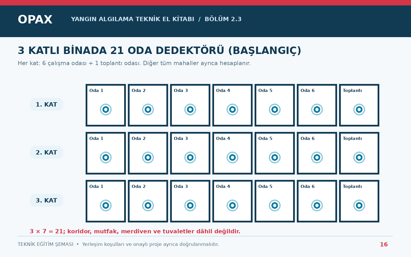 Üç katlı ofis binasında her katta yedi oda dedektörüyle toplam yirmi bir cihaz başlangıç hesabı