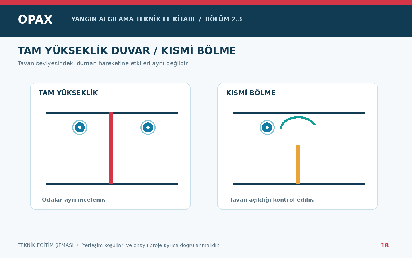 Tam yükseklikte duvar ve tavana ulaşmayan kısmi bölmenin duman hareketine etkisi