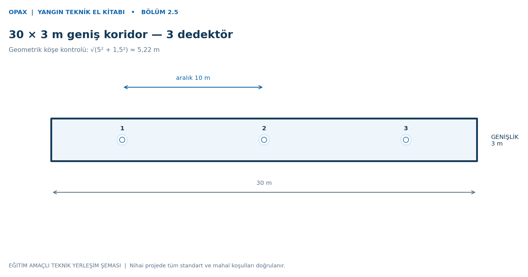 30 × 3 m geniş koridor — 3 dedektör
