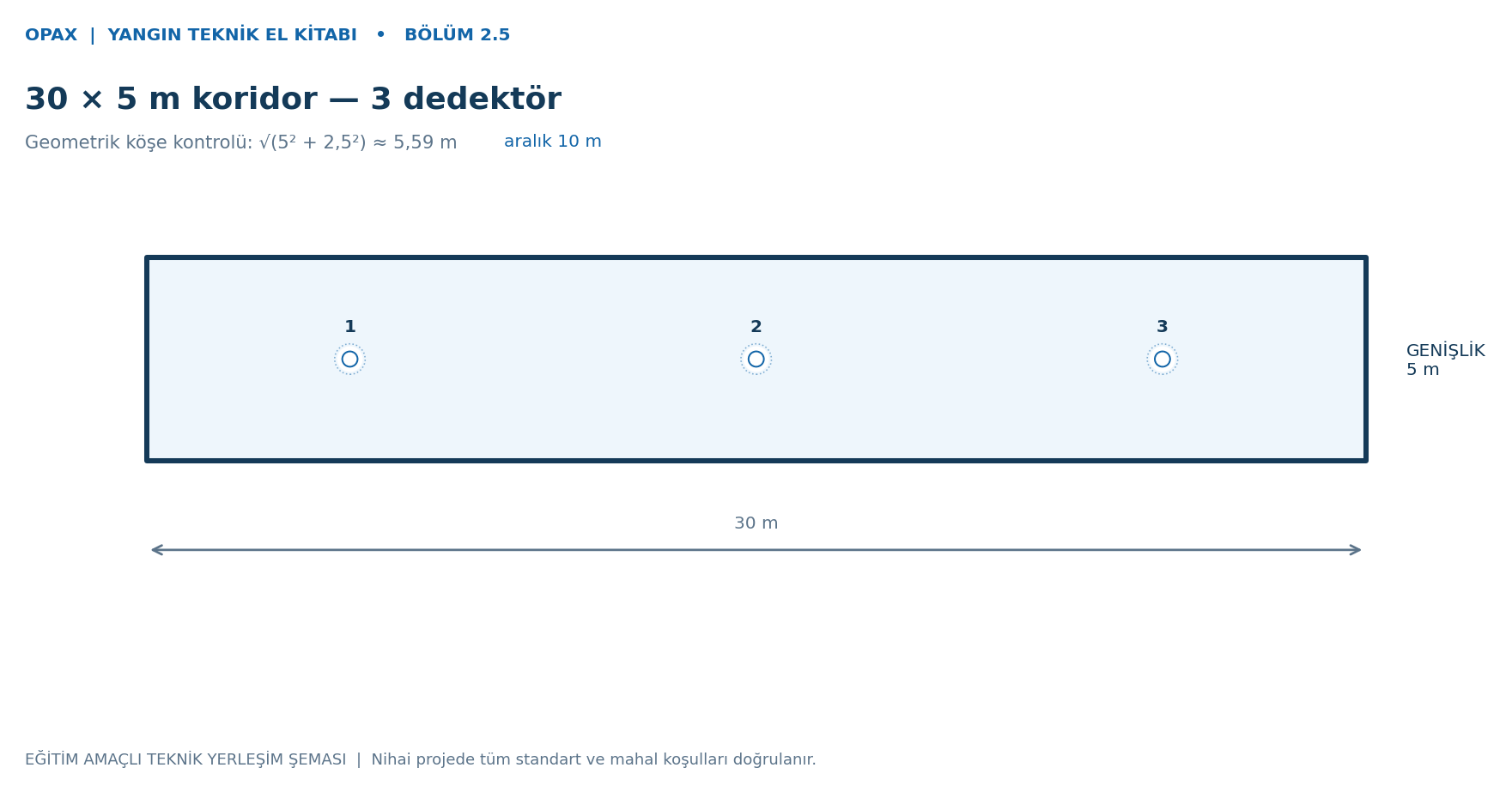 30 × 5 m koridor — 3 dedektör