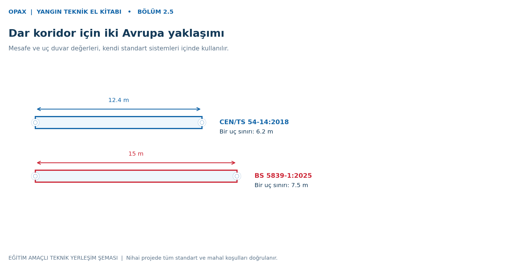 Dar koridor standart mesafe karşılaştırması