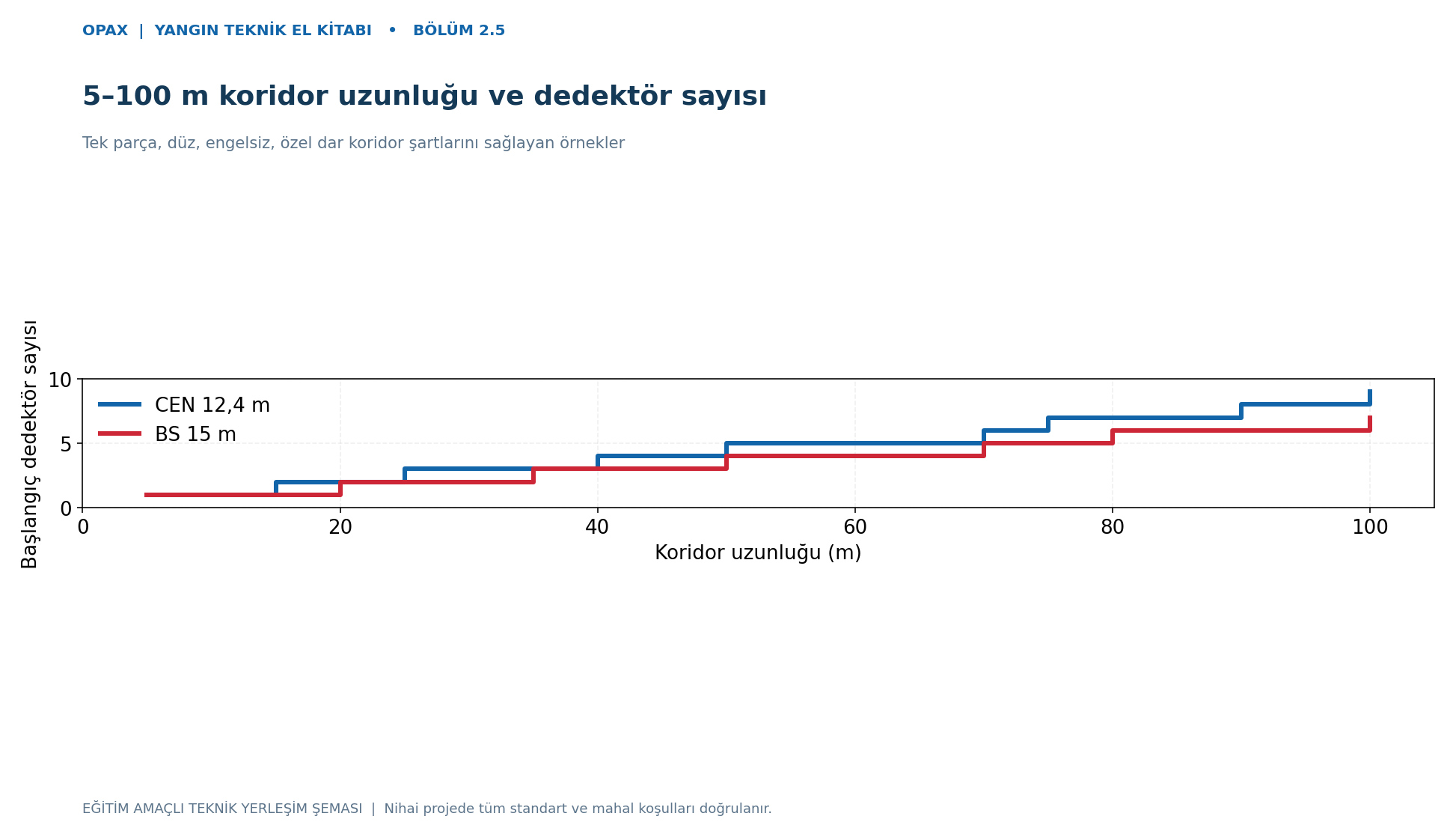 5-100 metre karşılaştırmalı grafik