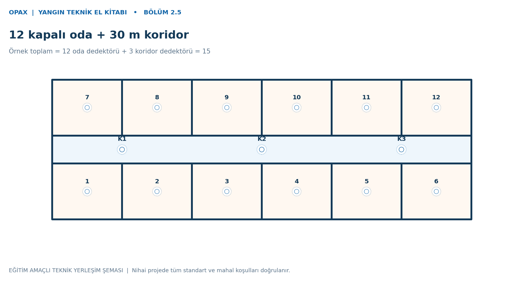 12 oda ve 30 m koridor 15 dedektör