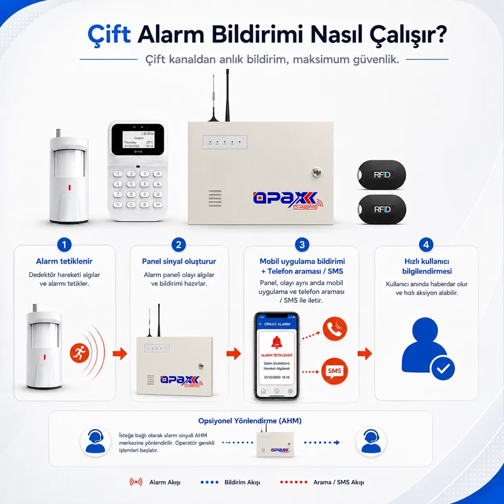 OPAX-2747 GPRS/GSM/LAN Keypadli Kablolu ve Kablosuz Alarm Paneli