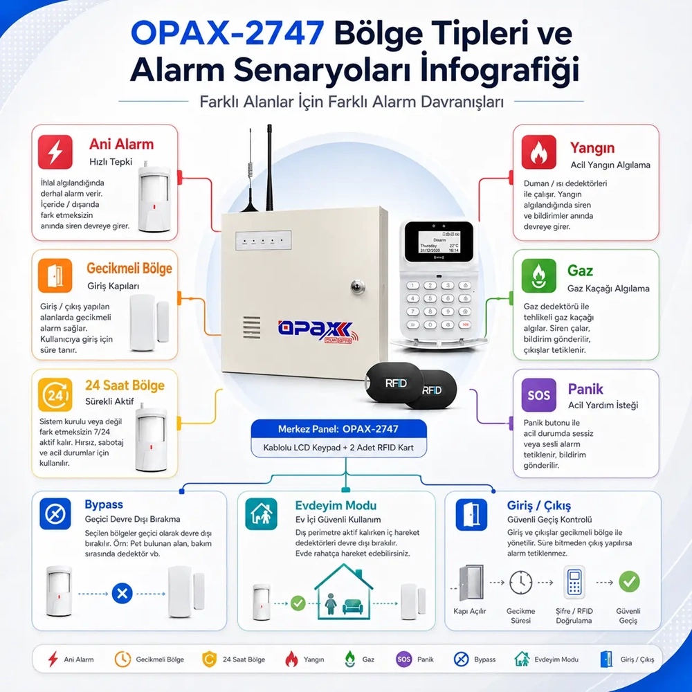 OPAX-2747 GPRS/GSM/LAN Keypadli Kablolu ve Kablosuz Alarm Paneli
