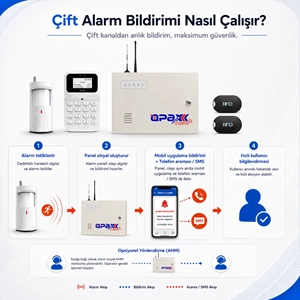 OPAX-2747 GPRS/GSM/LAN Keypadli Kablolu ve Kablosuz 4G Alarm Paneli