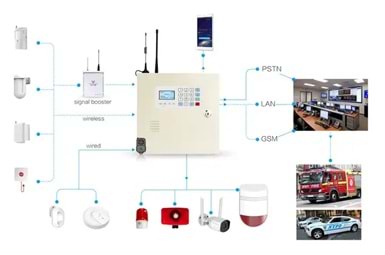 Gprs Alarm Sistemi Nedir, ne işe yarar ve özellikleri nelerdir.