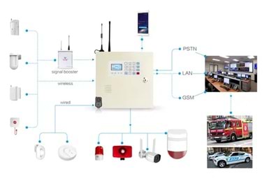 Gsm Alarm Sistemi Nedir ,Ne işe yarar ve özellikleri nelerdir.
