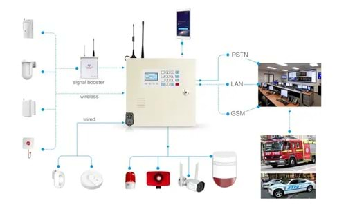 Gprs Alarm Sistemi Nedir, ne işe yarar ve özellikleri nelerdir.