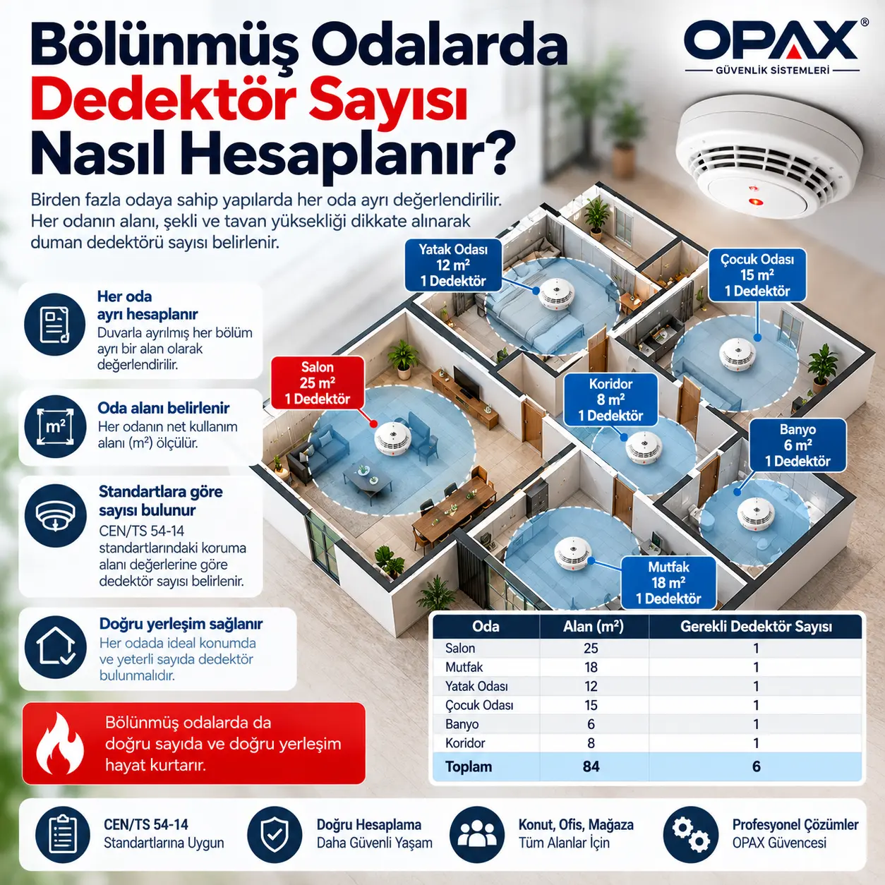 Bölünmüş Odalarda Kaç Duman Dedektörü Gerekir? Oda ve Koridor Hesabı