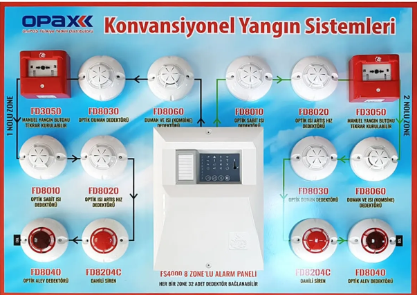 Konvansiyonel Yangın Alarm Paneli nedir, Nasıl Çalışır ?